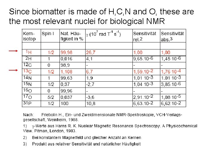 Since biomatter is made of H, C, N and O, these are the most