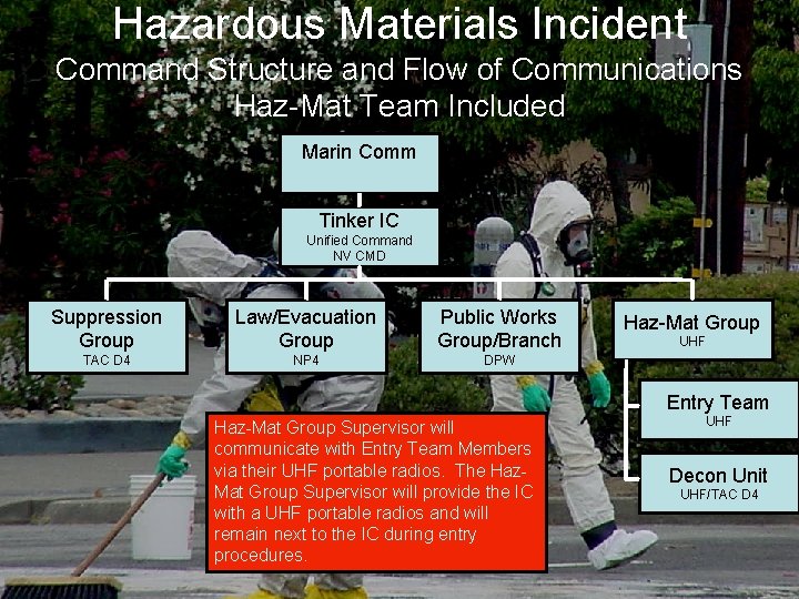Hazardous Materials Incident Command Structure and Flow of Communications Haz-Mat Team Included Marin Comm