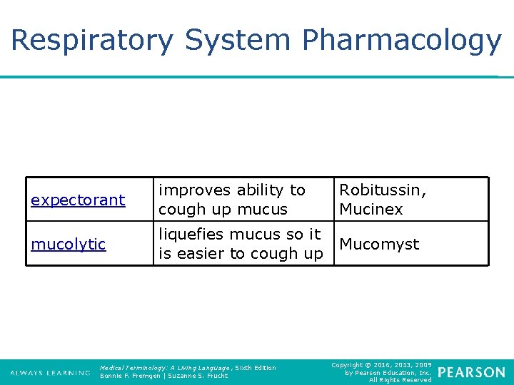 Respiratory System Pharmacology expectorant improves ability to cough up mucus Robitussin, Mucinex mucolytic liquefies