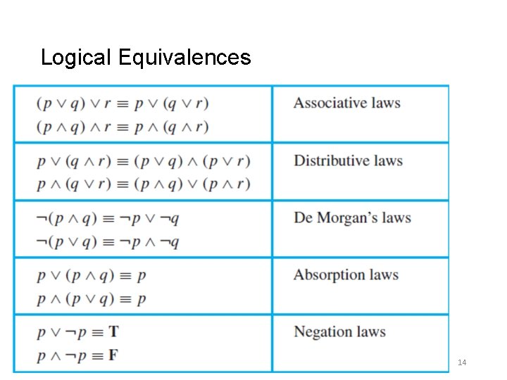 Logical Equivalences 14 