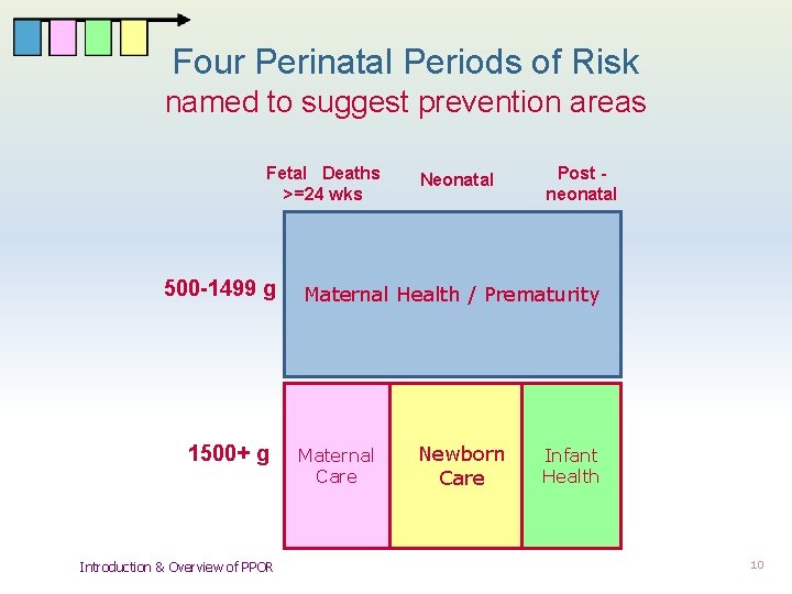 Four Perinatal Periods of Risk named to suggest prevention areas Fetal Deaths >=24 wks