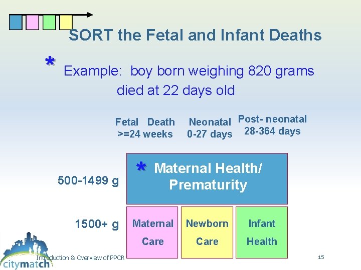 SORT the Fetal and Infant Deaths * Example: boy born weighing 820 grams died