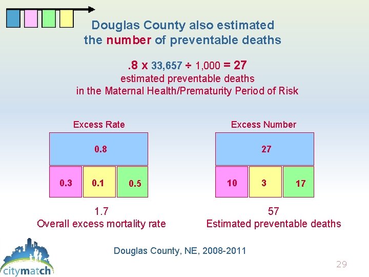 Douglas County also estimated the number of preventable deaths. 8 x 33, 657 ÷