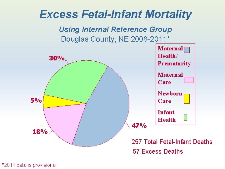 Excess Fetal-Infant Mortality Using Internal Reference Group Douglas County, NE 2008 -2011* Maternal Health/