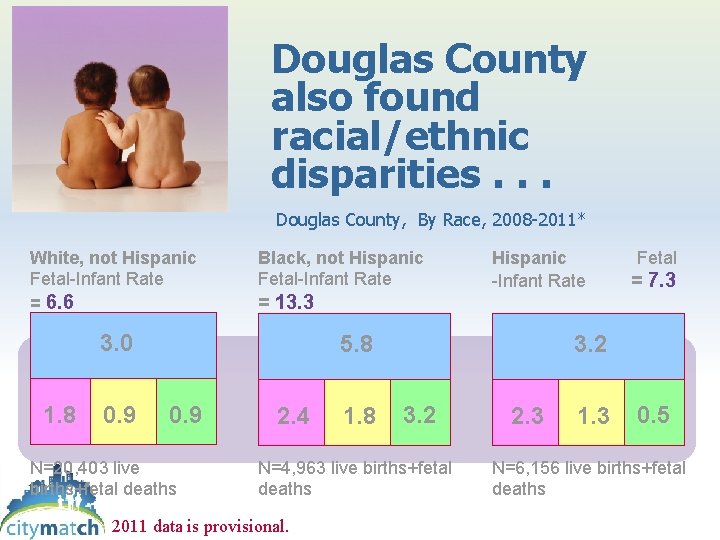 Douglas County also found racial/ethnic disparities. . . Douglas County, By Race, 2008 -2011*