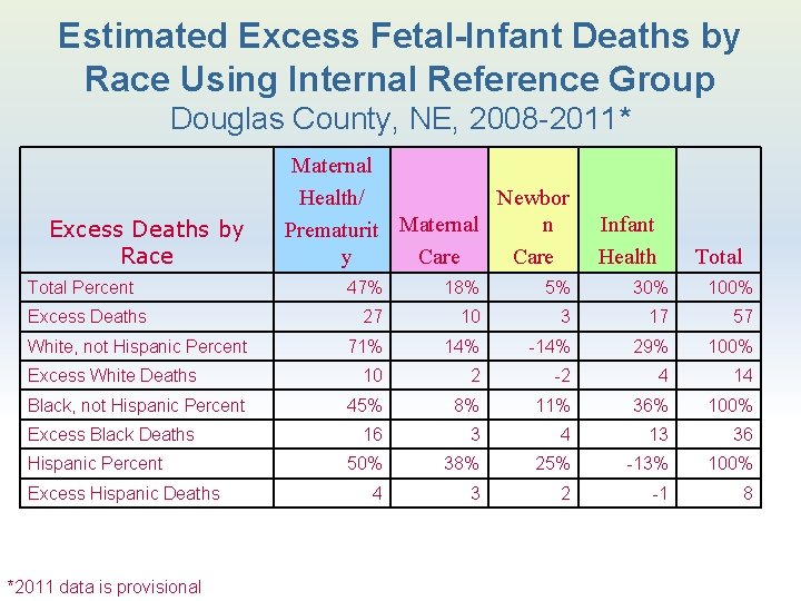 Estimated Excess Fetal-Infant Deaths by Race Using Internal Reference Group Douglas County, NE, 2008