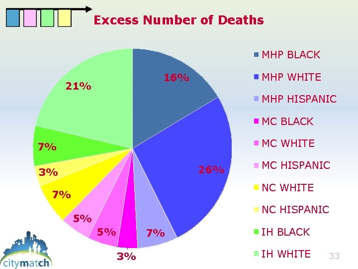 Excess Number of Deaths MHP BLACK MHP WHITE 16% 21% MHP HISPANIC MC BLACK