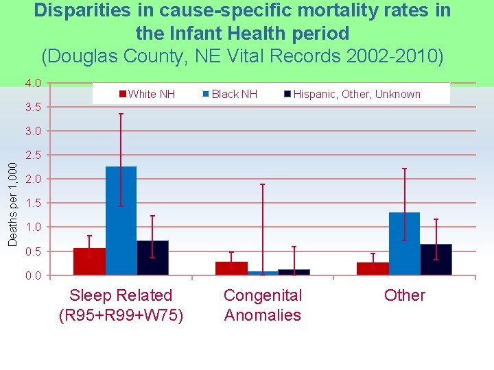 Disparities in cause-specific mortality rates in the Infant Health period (Douglas County, NE Vital