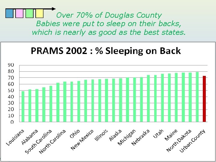 Over 70% of Douglas County Babies were put to sleep on their backs, which