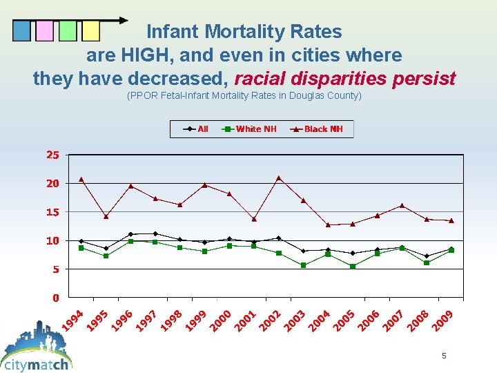 Infant Mortality Rates are HIGH, and even in cities where they have decreased, racial