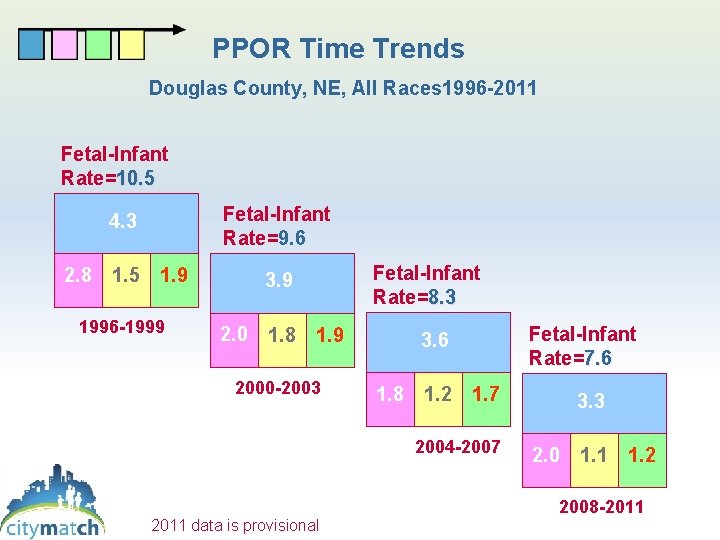 PPOR Time Trends Douglas County, NE, All Races 1996 -2011 Fetal-Infant Rate=10. 5 Fetal-Infant