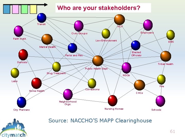 Public Health System Who are your stakeholders? Transit HCP Employers Civic Groups Faith Instit.
