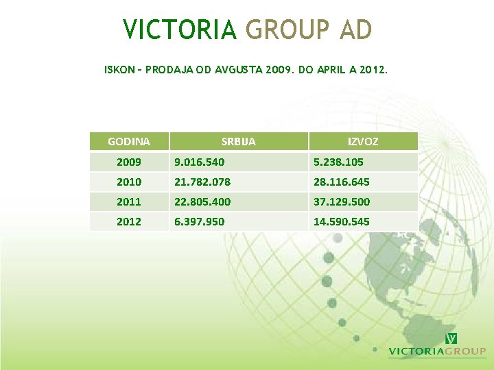 VICTORIA GROUP AD ISKON – PRODAJA OD AVGUSTA 2009. DO APRIL A 2012. GODINA VICTORIA GROUP AD ISKON – PRODAJA OD AVGUSTA 2009. DO APRIL A 2012. GODINA