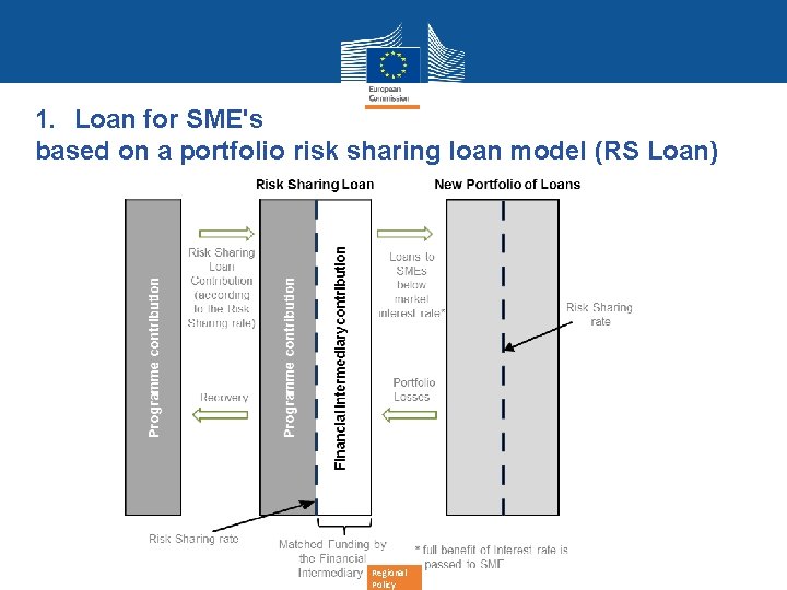 1. Loan for SME's based on a portfolio risk sharing loan model (RS Loan)