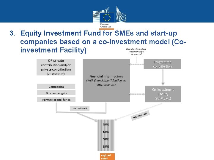 3. Equity Investment Fund for SMEs and start-up companies based on a co-investment model