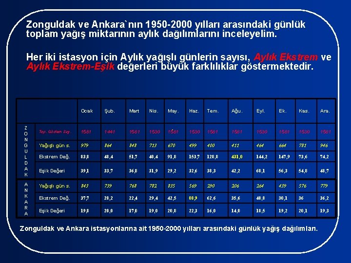 Zonguldak ve Ankara`nın 1950 -2000 yılları arasındaki günlük toplam yağış miktarının aylık dağılımlarını inceleyelim.