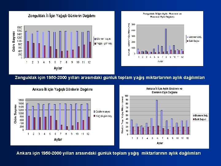 Zonguldak için 1950 -2000 yılları arasındaki günlük toplam yağış miktarlarının aylık dağılımları Ankara için