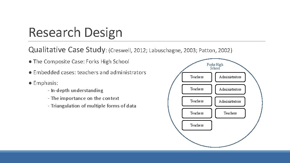Research Design Qualitative Case Study: (Creswell, 2012; Labuschagne, 2003; Patton, 2002) ● The Composite