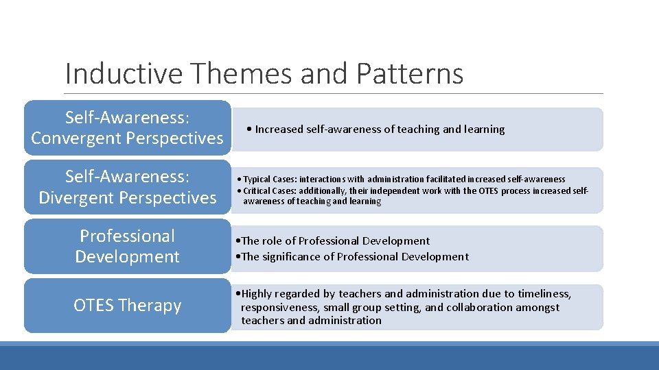 Inductive Themes and Patterns Self-Awareness: Convergent Perspectives Self-Awareness: Divergent Perspectives • Increased self-awareness of