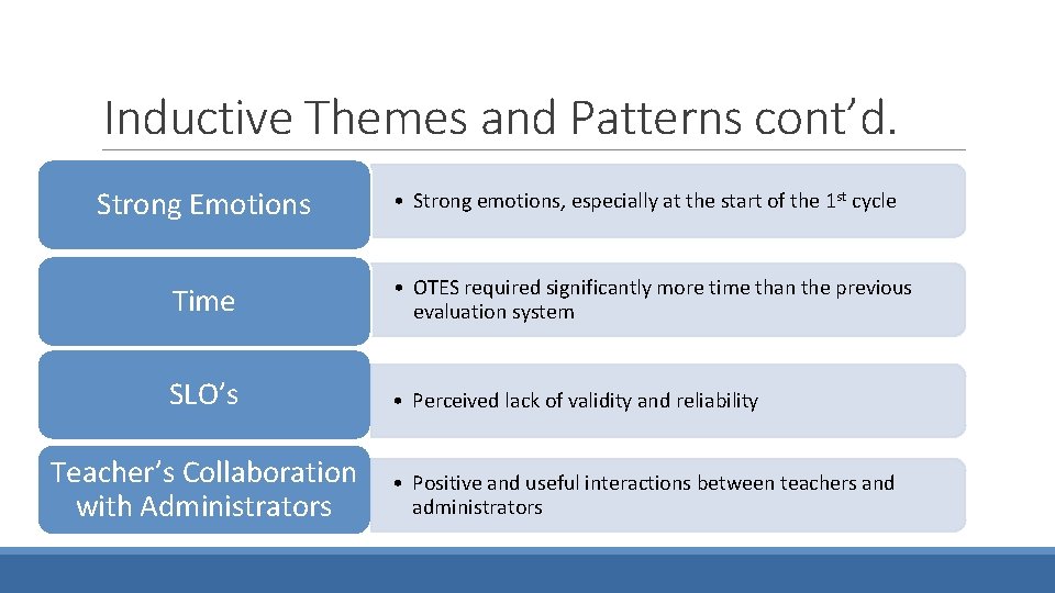 Inductive Themes and Patterns cont’d. Strong Emotions • Strong emotions, especially at the start
