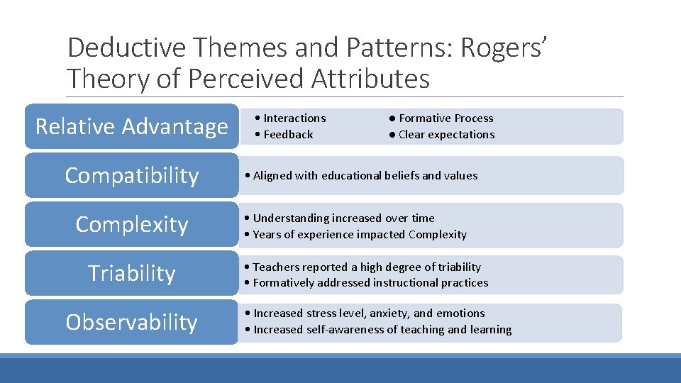 Deductive Themes and Patterns: Rogers’ Theory of Perceived Attributes Relative Advantage Compatibility Complexity Triability