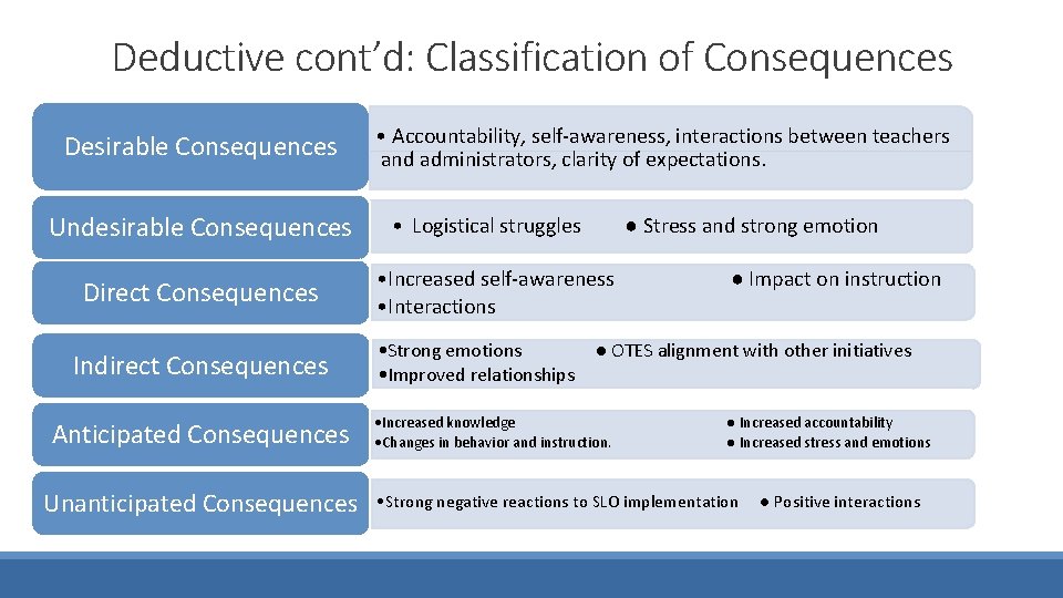 Deductive cont’d: Classification of Consequences Desirable Consequences Undesirable Consequences Direct Consequences Indirect Consequences Anticipated