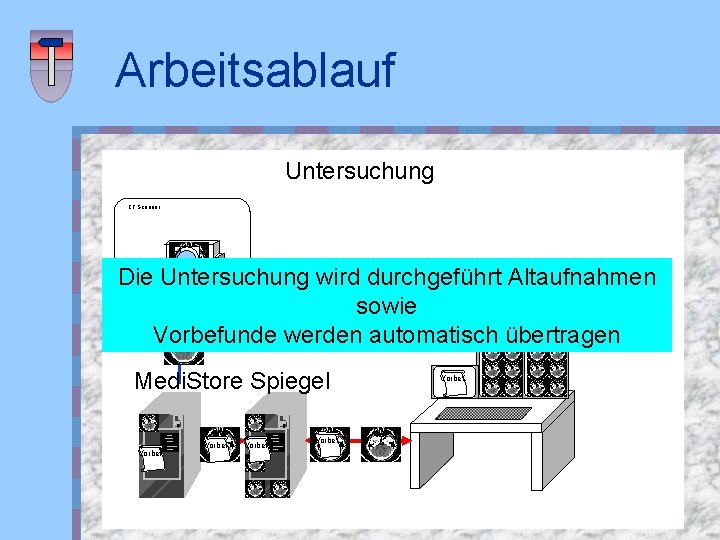 Arbeitsablauf Untersuchung CT Scanner Die Untersuchung wird durchgeführt Altaufnahmen sowie Befundungskonsole Vorbefunde werden automatisch