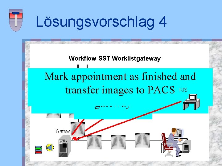 Lösungsvorschlag 4 Workflow SST Worklistgateway PMS Mark. Send appointment Transfer of as finished and