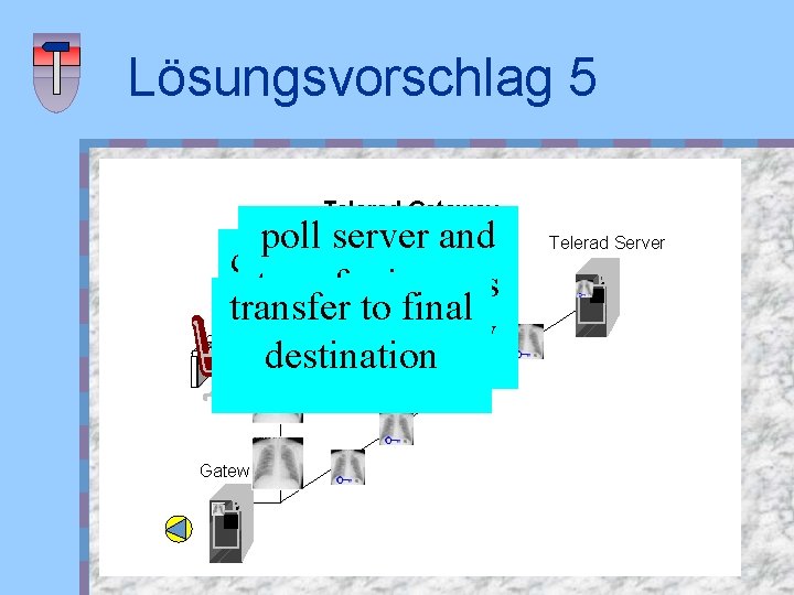 Lösungsvorschlag 5 Telerad Gateway poll server and decompress and transfer images decypt transfer to