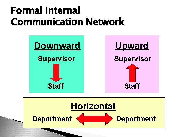 Formal Internal Communication Network Downward Upward Supervisor Staff Horizontal Department 