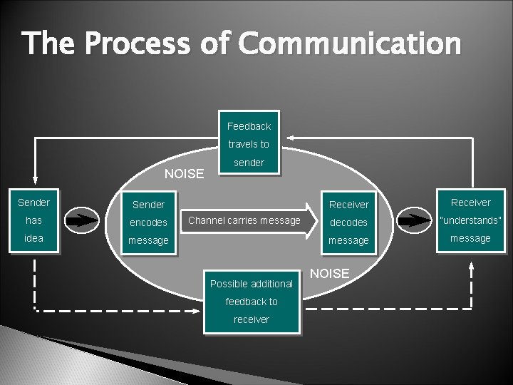 The Process of Communication Feedback travels to NOISE Sender has encodes idea message sender