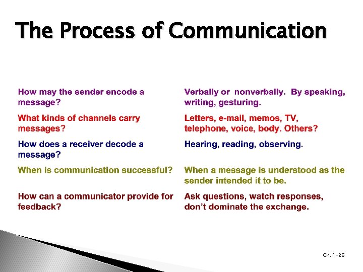 The Process of Communication Ch. 1– 26 