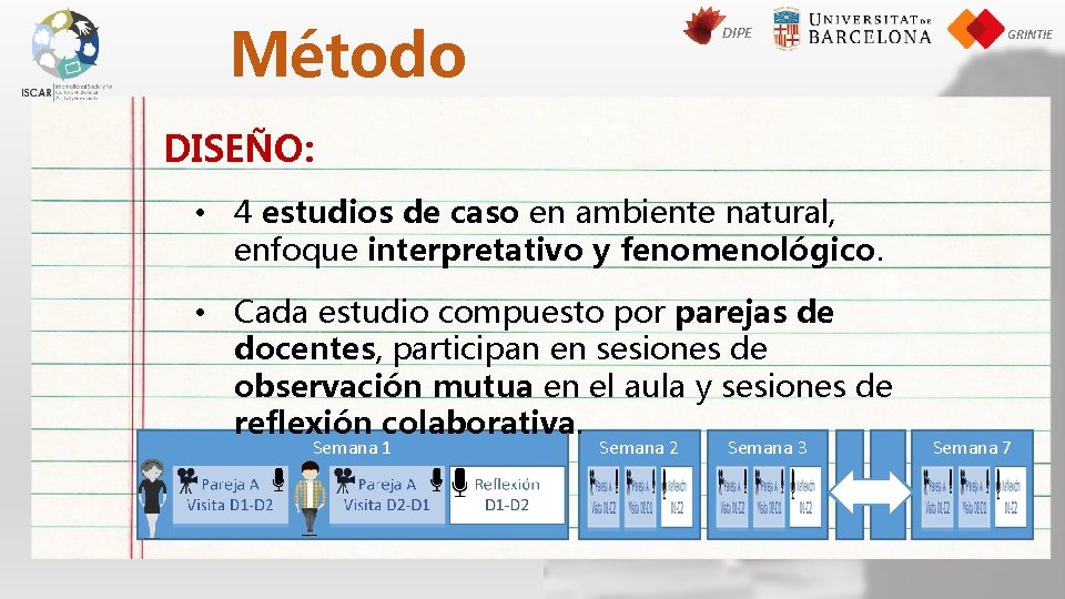 Método DIPE GRINTIE DISEÑO: • 4 estudios de caso en ambiente natural, enfoque interpretativo