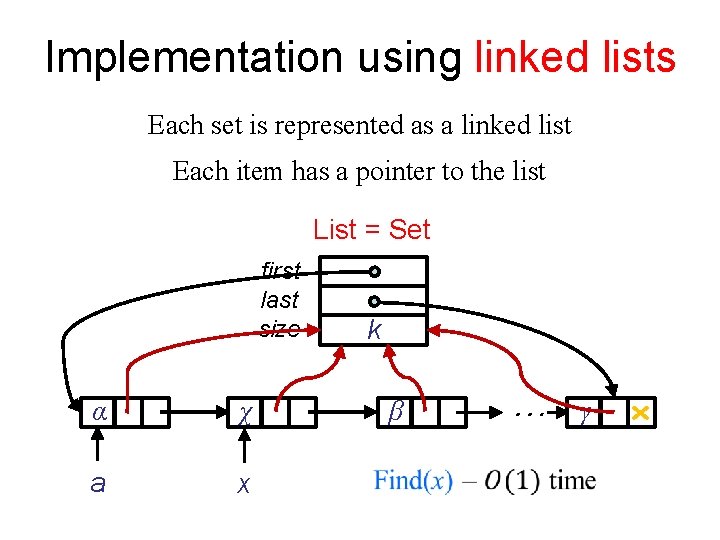Implementation using linked lists Each set is represented as a linked list Each item