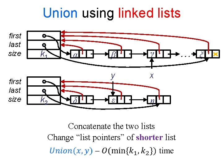 Union using linked lists first last size k 1 k 2 α δ β