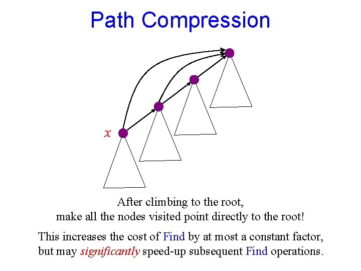 Path Compression After climbing to the root, make all the nodes visited point directly