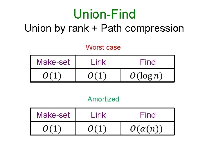 Union-Find Union by rank + Path compression Worst case Make-set Link Find Amortized Make-set