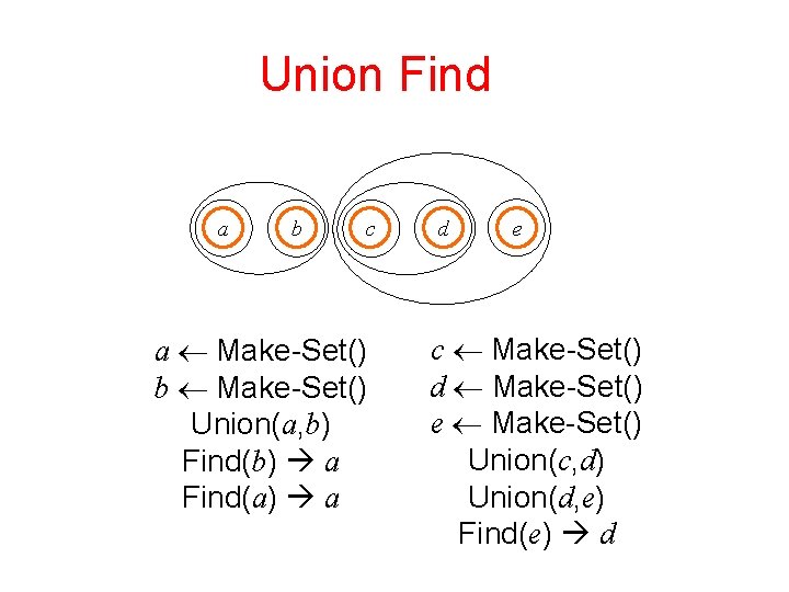 Union Find a b c a Make-Set() b Make-Set() Union(a, b) Find(b) a Find(a)