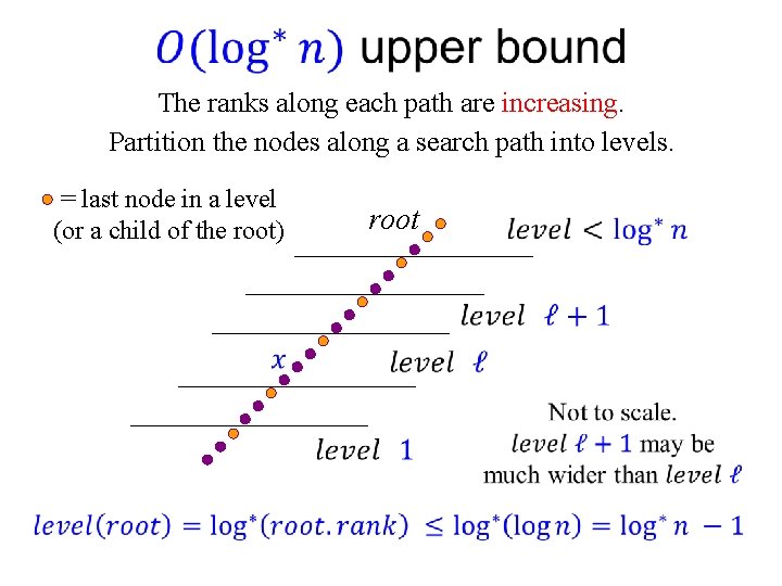  The ranks along each path are increasing. Partition the nodes along a search