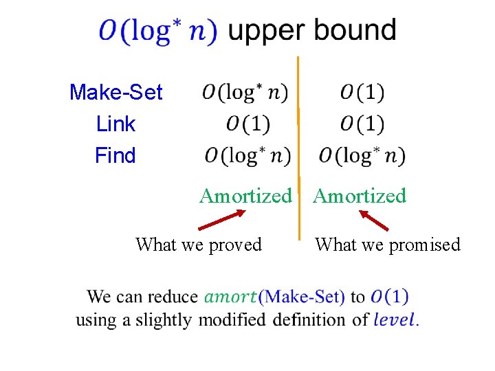  Make-Set Link Find Amortized What we proved What we promised 