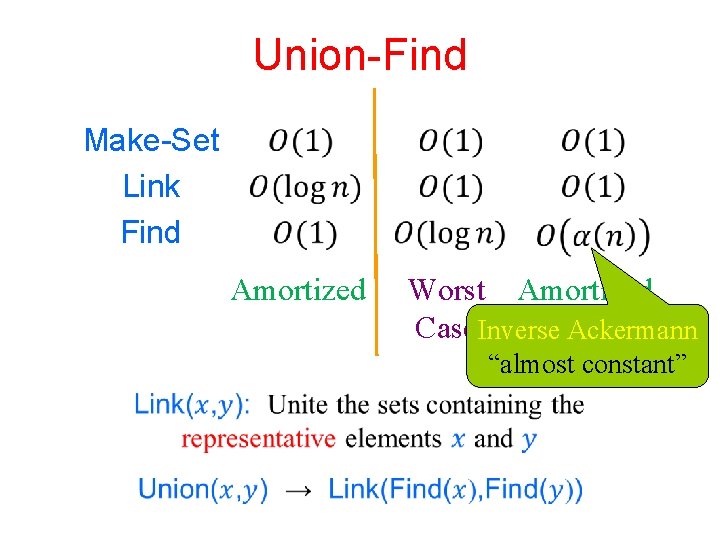 Union-Find Make-Set Link Find Amortized Worst Amortized Case. Inverse Ackermann “almost constant” 