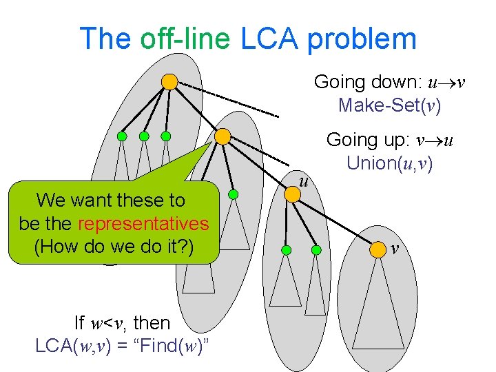 The off-line LCA problem Going down: u v Make-Set(v) We want these to be