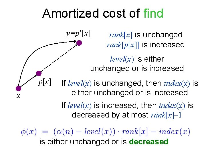 Amortized cost of find y=p’[x] rank[x] is unchanged rank[p[x]] is increased level(x) is either