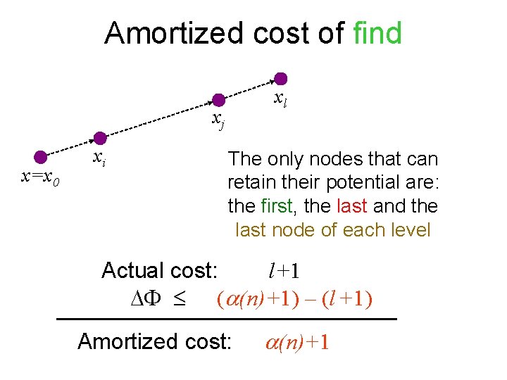 Amortized cost of find xj x=x 0 xi xl The only nodes that can