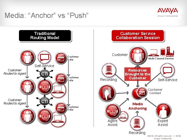 Media: “Anchor” vs “Push” Customer Service Collaboration Session Traditional Routing Model Customer Data Customer