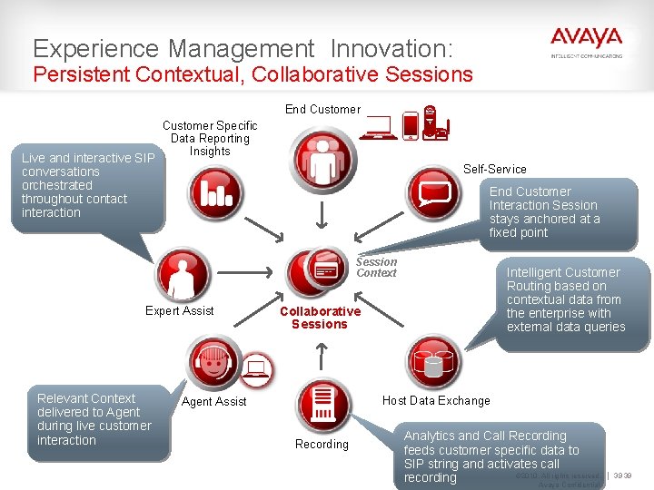 Experience Management Innovation: Persistent Contextual, Collaborative Sessions End Customer Live and interactive SIP conversations