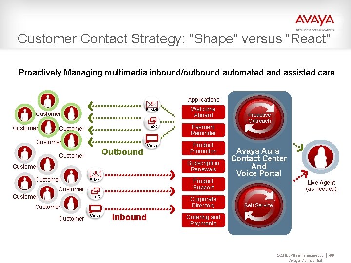 Customer Contact Strategy: “Shape” versus “React” Proactively Managing multimedia inbound/outbound automated and assisted care