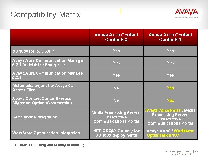 Compatibility Matrix Avaya Aura Contact Center 6. 0 Avaya Aura Contact Center 6. 1