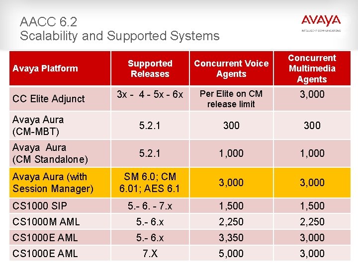 AACC 6. 2 Scalability and Supported Systems Concurrent Multimedia Agents Supported Releases Concurrent Voice