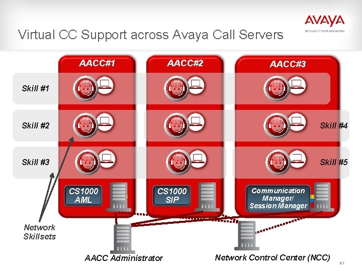 Virtual CC Support across Avaya Call Servers AACC#1 AACC#2 AACC#3 Skill #1 Skill #2